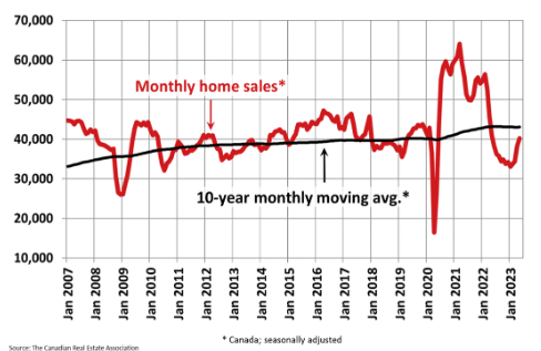 STRONG MAY HOUSING TRIGGERED BOC RATE HIKE